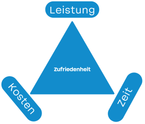 Magisches Dreieck des Projektmanagements ist Zielstellung des Risikomanagements